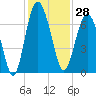Tide chart for East River, Brunswick, Georgia on 2023/11/28