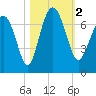 Tide chart for East River, Brunswick, Georgia on 2023/11/2