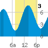 Tide chart for East River, Brunswick, Georgia on 2023/11/3