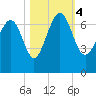Tide chart for East River, Brunswick, Georgia on 2023/11/4