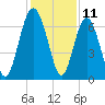 Tide chart for East River, Brunswick, Georgia on 2023/12/11