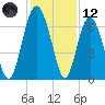 Tide chart for East River, Brunswick, Georgia on 2023/12/12