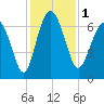 Tide chart for East River, Brunswick, Georgia on 2023/12/1