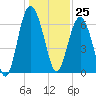 Tide chart for East River, Brunswick, Georgia on 2023/12/25