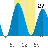 Tide chart for East River, Brunswick, Georgia on 2023/12/27