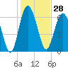 Tide chart for East River, Brunswick, Georgia on 2023/12/28