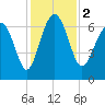 Tide chart for East River, Brunswick, Georgia on 2023/12/2