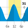 Tide chart for East River, Brunswick, Georgia on 2023/12/31