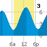 Tide chart for East River, Brunswick, Georgia on 2023/12/3