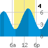 Tide chart for East River, Brunswick, Georgia on 2023/12/4