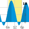 Tide chart for East River, Brunswick, Georgia on 2024/02/10