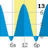 Tide chart for East River, Brunswick, Georgia on 2024/02/13