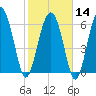 Tide chart for East River, Brunswick, Georgia on 2024/02/14