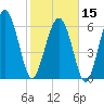 Tide chart for East River, Brunswick, Georgia on 2024/02/15