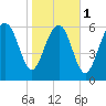 Tide chart for East River, Brunswick, Georgia on 2024/02/1