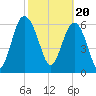 Tide chart for East River, Brunswick, Georgia on 2024/02/20