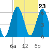 Tide chart for East River, Brunswick, Georgia on 2024/02/23