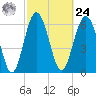 Tide chart for East River, Brunswick, Georgia on 2024/02/24