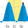 Tide chart for East River, Brunswick, Georgia on 2024/02/8