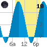 Tide chart for East River, Brunswick, Georgia on 2024/03/10