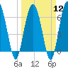 Tide chart for East River, Brunswick, Georgia on 2024/03/12
