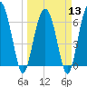 Tide chart for East River, Brunswick, Georgia on 2024/03/13