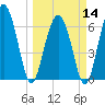 Tide chart for East River, Brunswick, Georgia on 2024/03/14