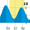 Tide chart for East River, Brunswick, Georgia on 2024/03/18