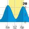 Tide chart for East River, Brunswick, Georgia on 2024/03/20
