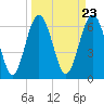 Tide chart for East River, Brunswick, Georgia on 2024/03/23
