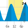 Tide chart for East River, Brunswick, Georgia on 2024/03/24