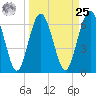 Tide chart for East River, Brunswick, Georgia on 2024/03/25