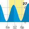 Tide chart for East River, Brunswick, Georgia on 2024/03/27