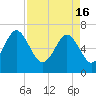 Tide chart for East River, Brunswick, Georgia on 2024/04/16