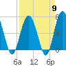 Tide chart for East River, Brunswick, Georgia on 2024/04/9