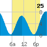 Tide chart for East River, Brunswick, Georgia on 2024/05/25