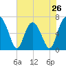 Tide chart for East River, Brunswick, Georgia on 2024/05/26