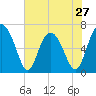 Tide chart for East River, Brunswick, Georgia on 2024/05/27