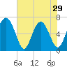 Tide chart for East River, Brunswick, Georgia on 2024/05/29