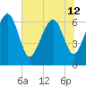 Tide chart for East River, Brunswick, Georgia on 2024/06/12