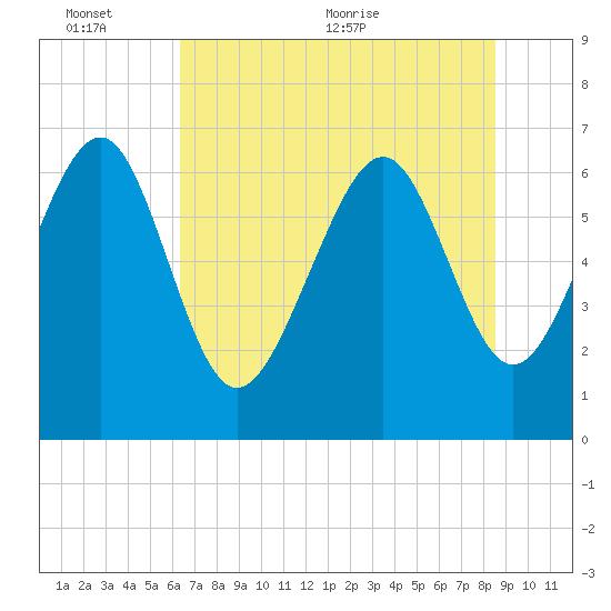 Tide chart for East River, Brunswick on 2024/06/13