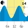 Tide chart for East River, Brunswick, Georgia on 2024/06/14