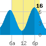 Tide chart for East River, Brunswick, Georgia on 2024/06/16