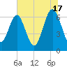 Tide chart for East River, Brunswick, Georgia on 2024/06/17