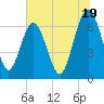 Tide chart for East River, Brunswick, Georgia on 2024/06/19