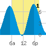 Tide chart for East River, Brunswick, Georgia on 2024/06/1