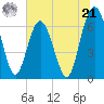 Tide chart for East River, Brunswick, Georgia on 2024/06/21