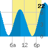 Tide chart for East River, Brunswick, Georgia on 2024/06/22