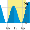 Tide chart for East River, Brunswick, Georgia on 2024/06/23