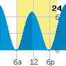 Tide chart for East River, Brunswick, Georgia on 2024/06/24